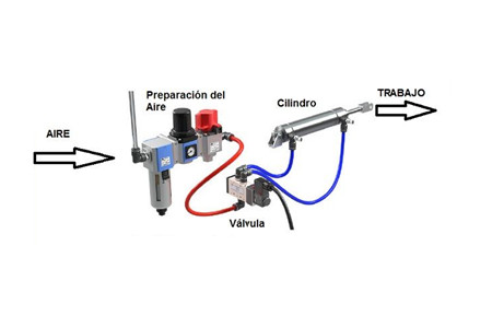 3.- SISTEMAS MECÁNICOS. EL CIRCUITO NEUMÁTICO