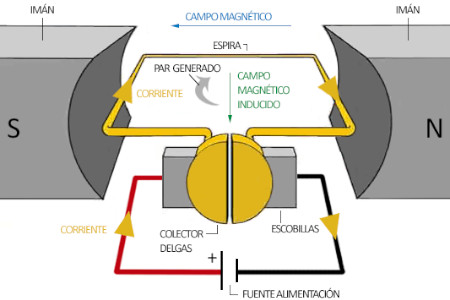 Tema 2.- Sistemas eléctricos y electrónicos. Motores de C.C.(III)